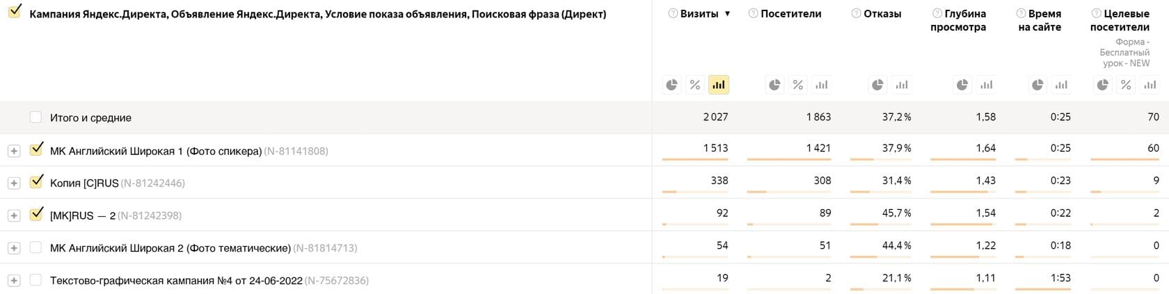 Результаты кампании Яндекс директ по школе английского