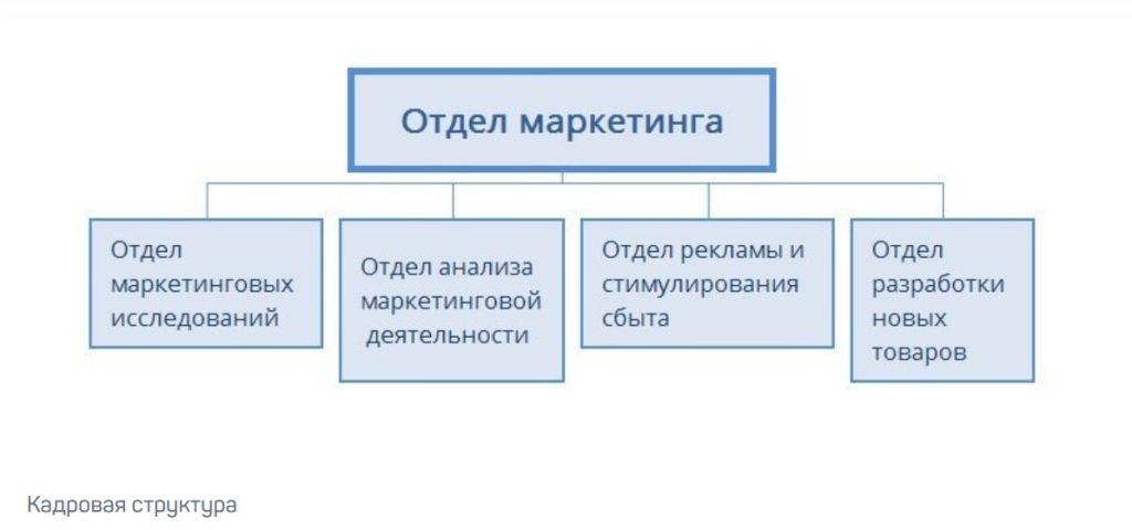 Схема функции отдела маркетинга