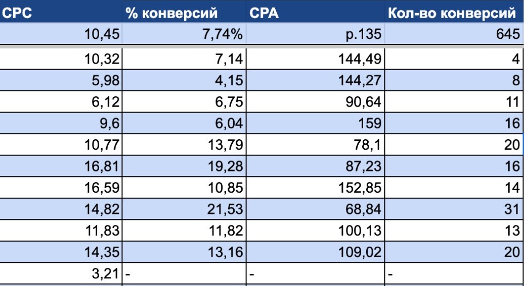 Привлечение клиентов в университет Симург через лид-магнитную воронку - Маркетинговое агентство VKUSNO privlechenie klientov v universitet simurg cherez lid magnitnuyu voronku6 - 5
