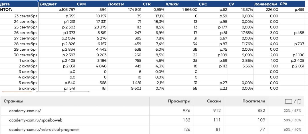 avtovoronka dlya prodvizheniya obrazovatelnoj programmy integrativnyj podhod akademii kommunikaczij5 - 10