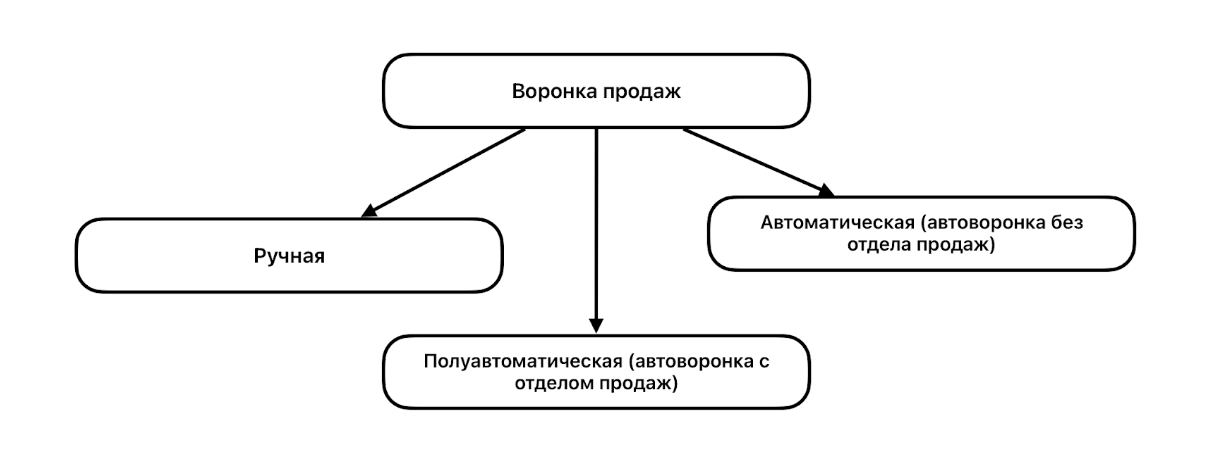 воронка продаж бизнес