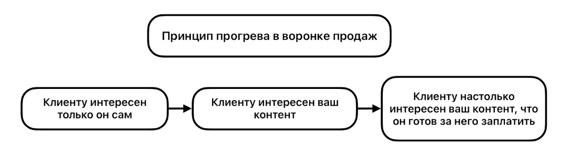 воронка продаж цена