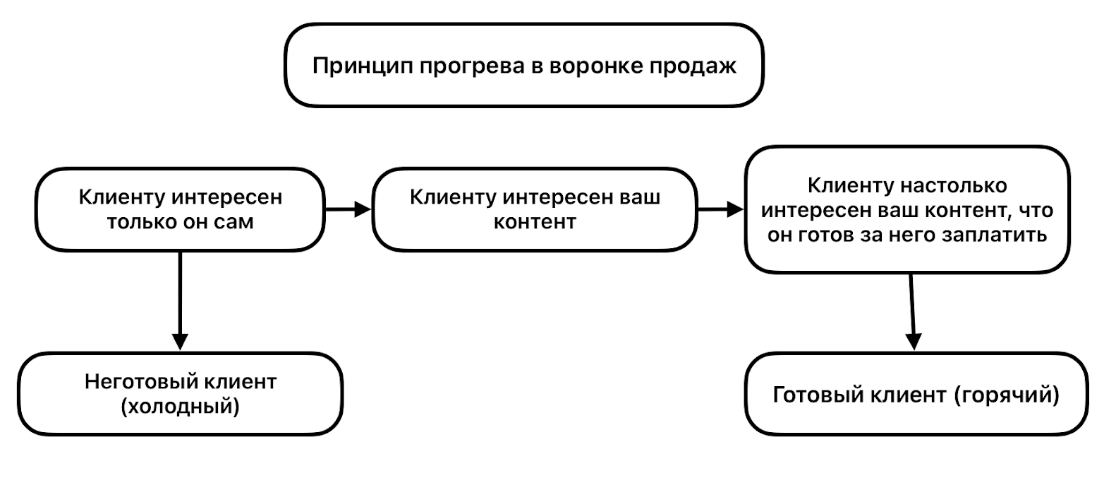 воронка продаж реклама