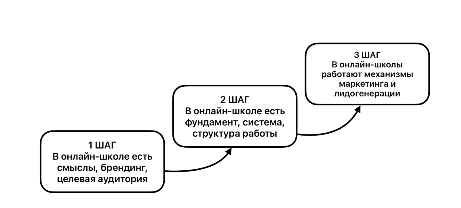 продвижение онлайн школы с чего начать продвижение онлайн школы шаги