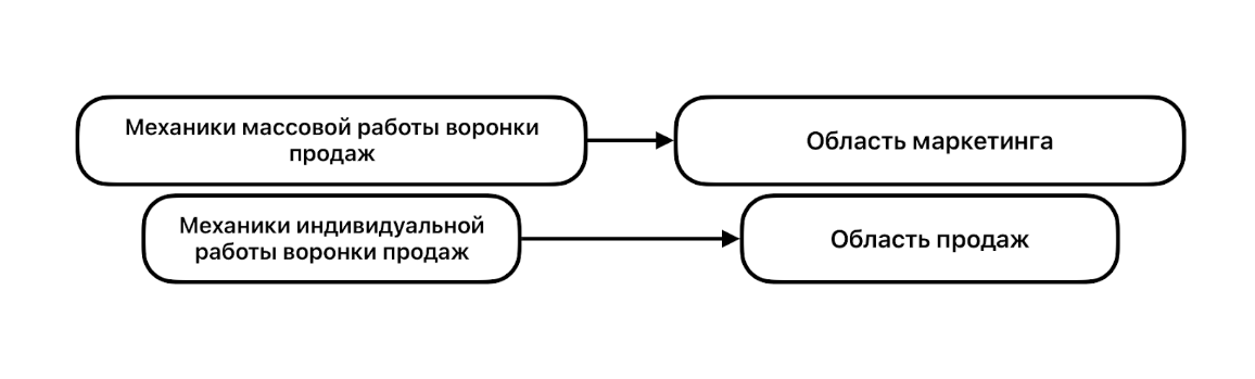 воронка продаж: этапы