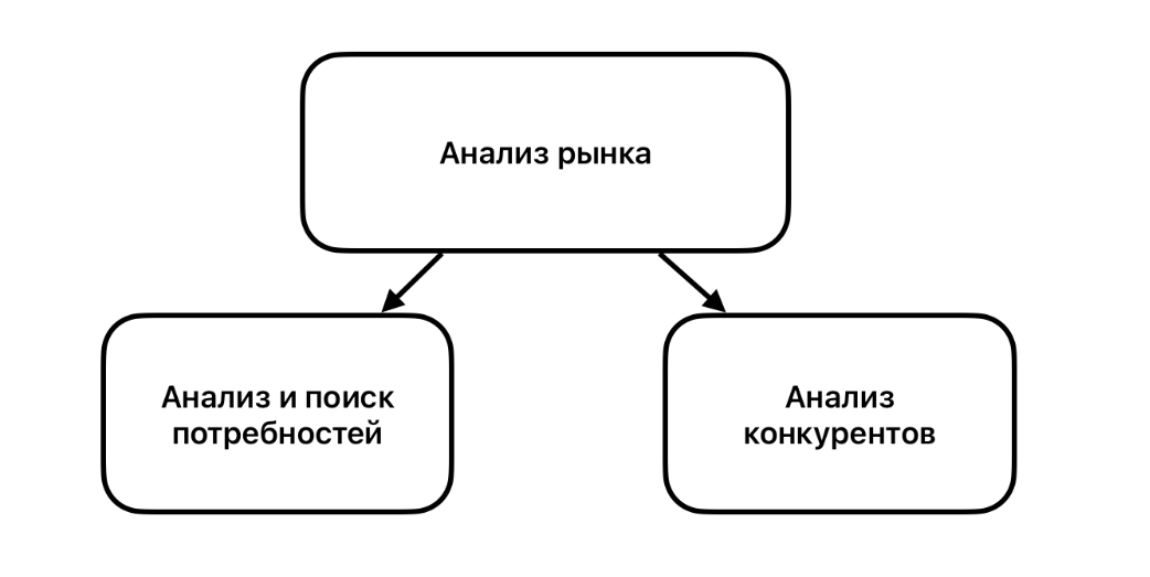анализ конкурентов и потребностей