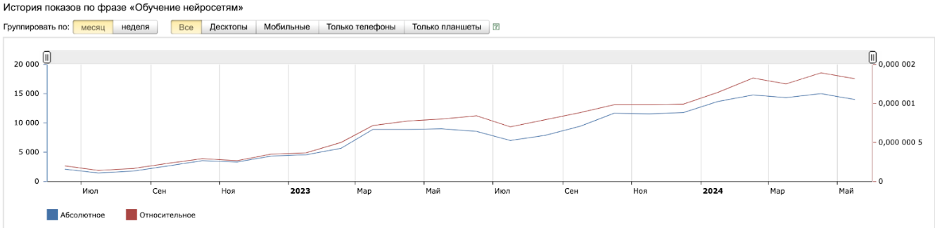 тренды в онлайн образовании через яндекс тренды в онлайн образовании метрики