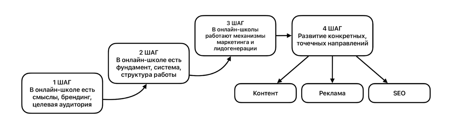 продвижение онлайн школы и бизнеса продвижение онлайн школы как осуществить