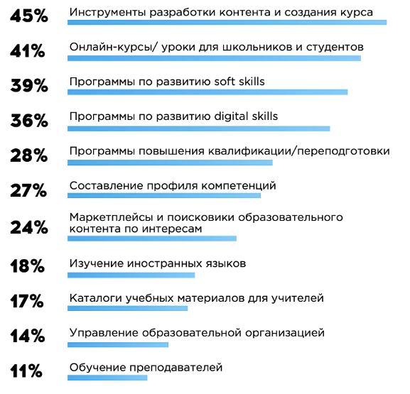 тренды в онлайн образовании рейтинг профессий тренды в онлайн образовании топ профессий