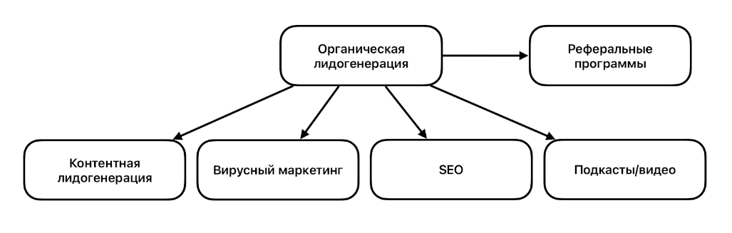стратегия контент маркетинга лиды