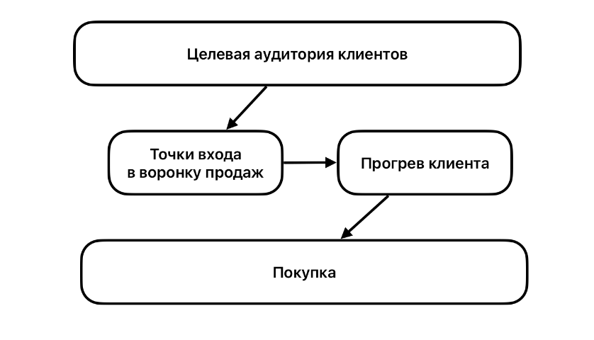воронка продаж онлайн шаблон