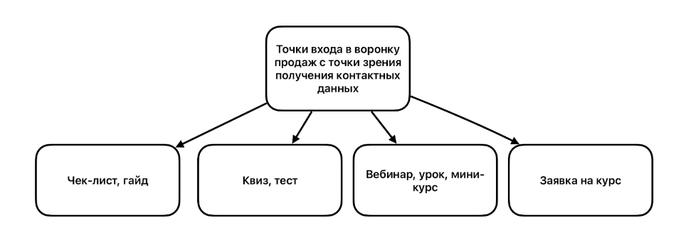 воронка продаж онлайн для бизнеса