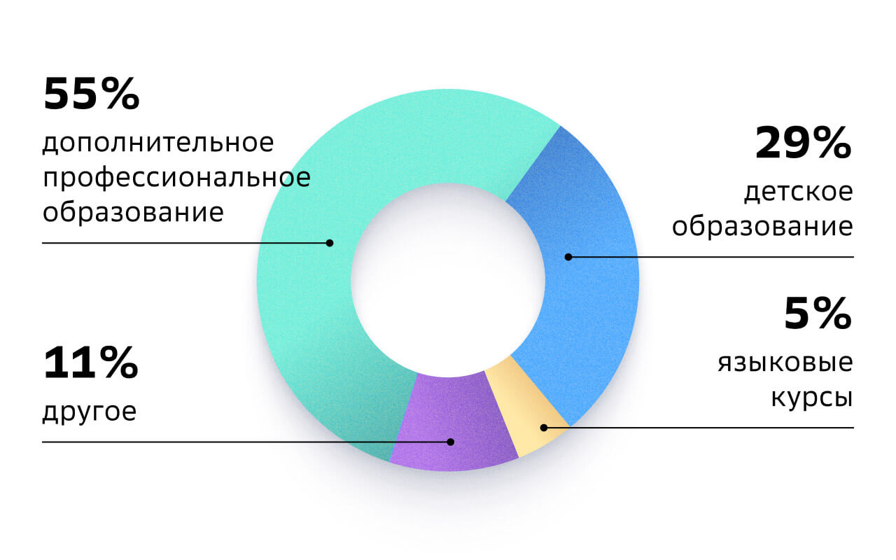 детское онлайн образование тренд