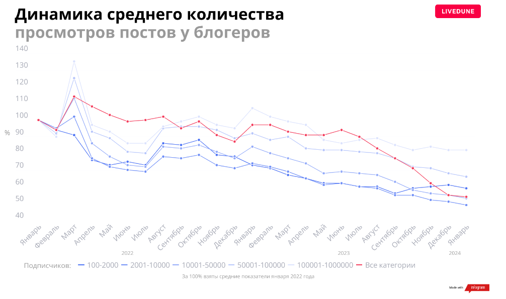 mediascope, livedune, блогеры