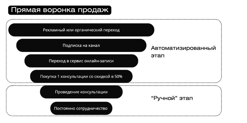 Разработка SMM-стратегии для ТГ-канала психоаналитика Мадины Хабековой7