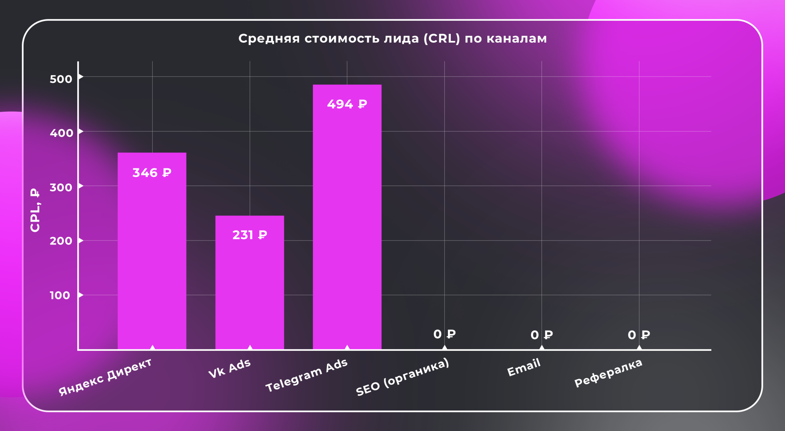трафик для онлайн-школ  затраты