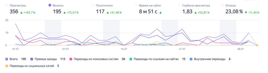 Как низкочастотное SEO превращает блог в источник клиентов - Маркетинговое агентство VKUSNO kak nizkochastotnoe seo prevrashhaet blog v istochnik klientov 3 - 5