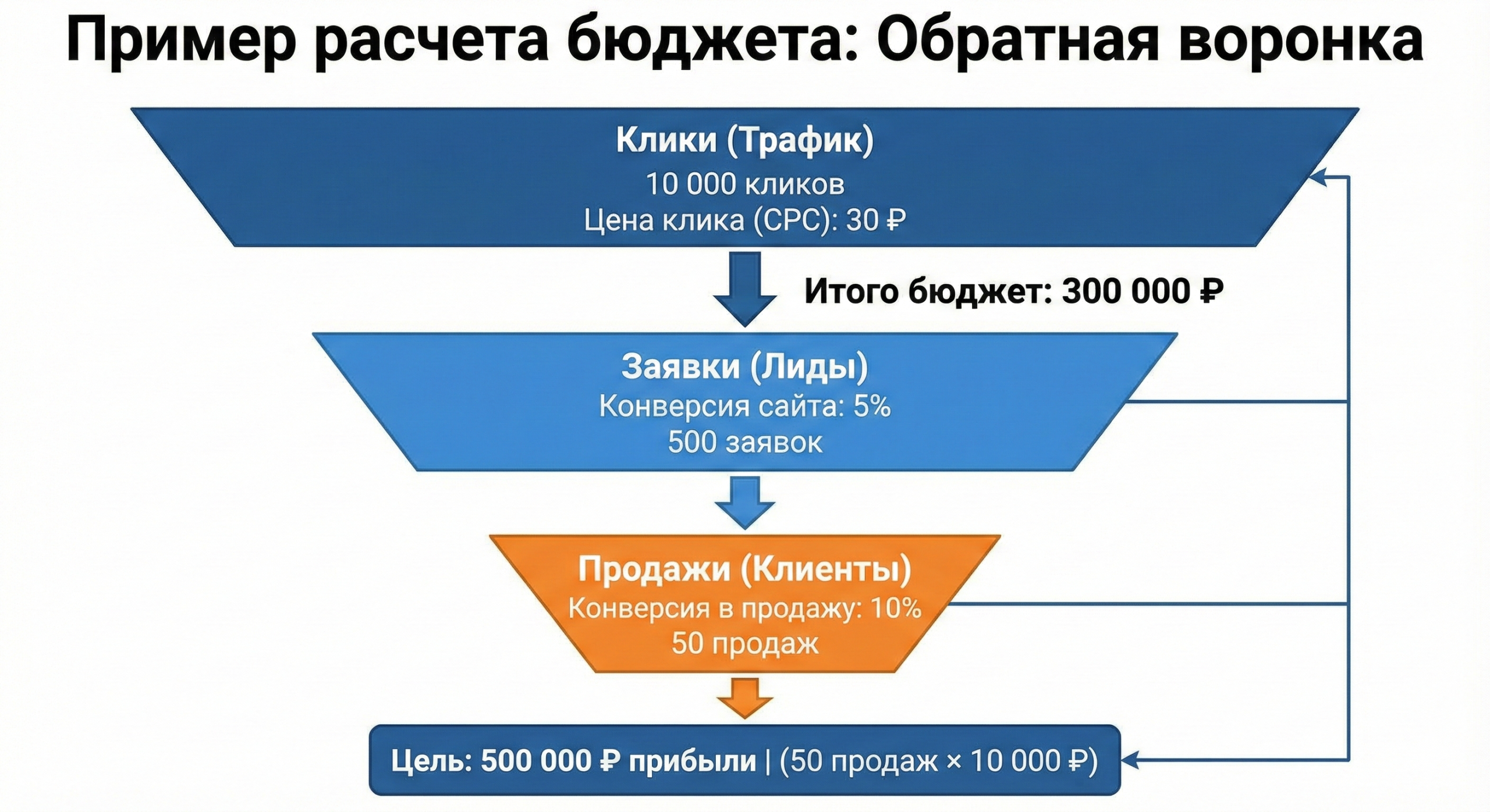 Сколько стоит таргетированная реклама в 2025–2026 году: примеры и расчёты - Маркетинговое агентство VKUSNO обратная воронка