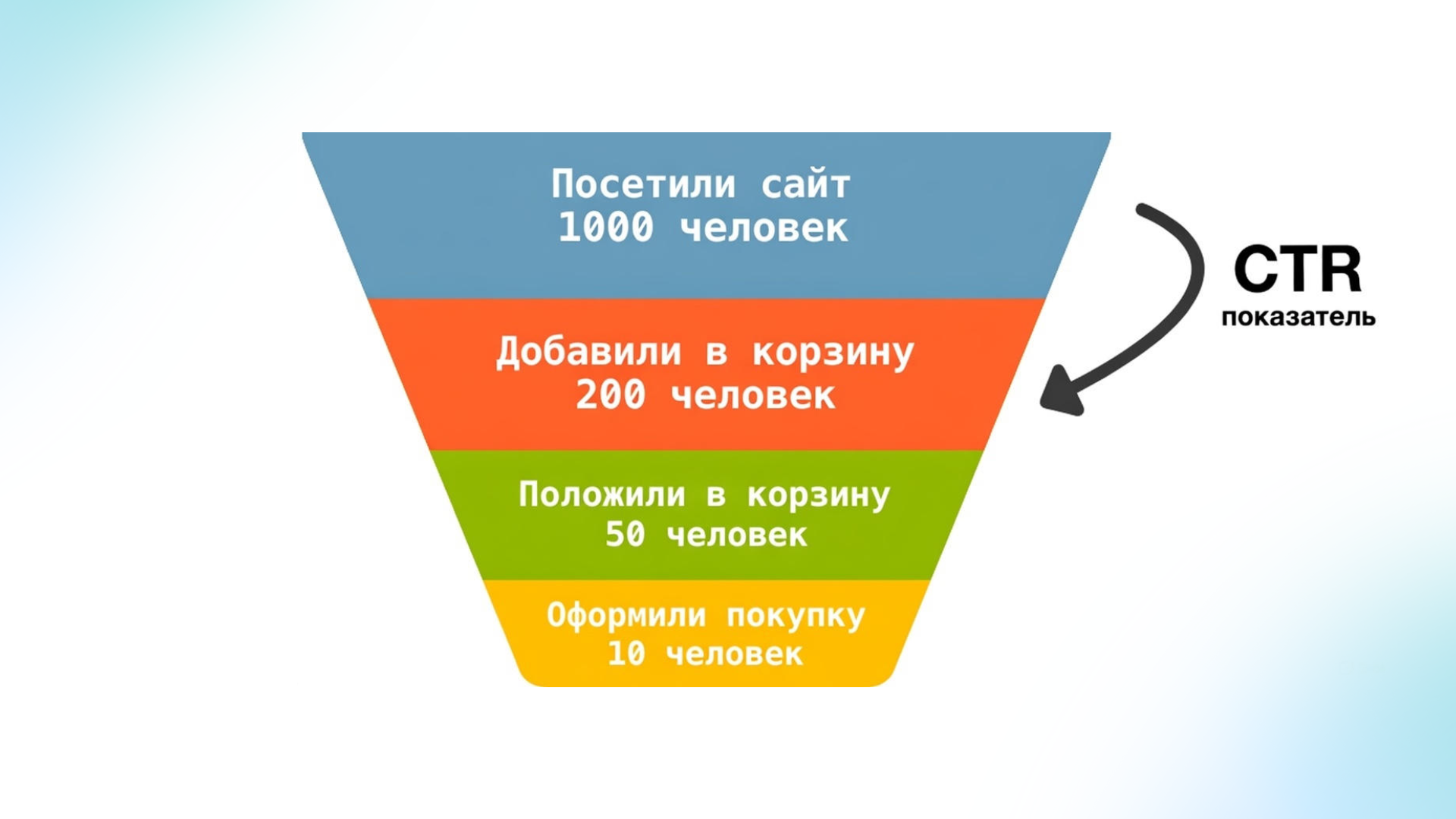 как повысить ctr пирамида