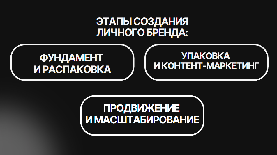 как создать личный бренд этапы