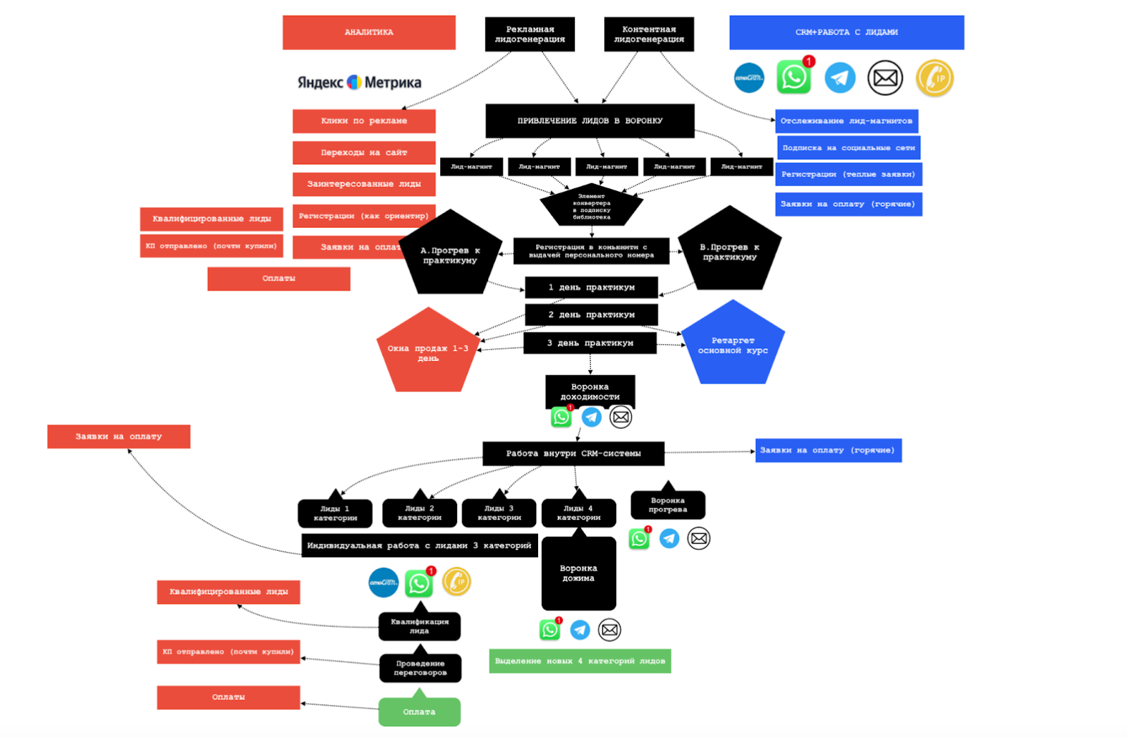 800+ заявок по 1 600 рублей для Mini MBA: как мы построили автоворонку для АФК «Система» и РУДН - Маркетинговое агентство VKUSNO unnamed 14 - 1