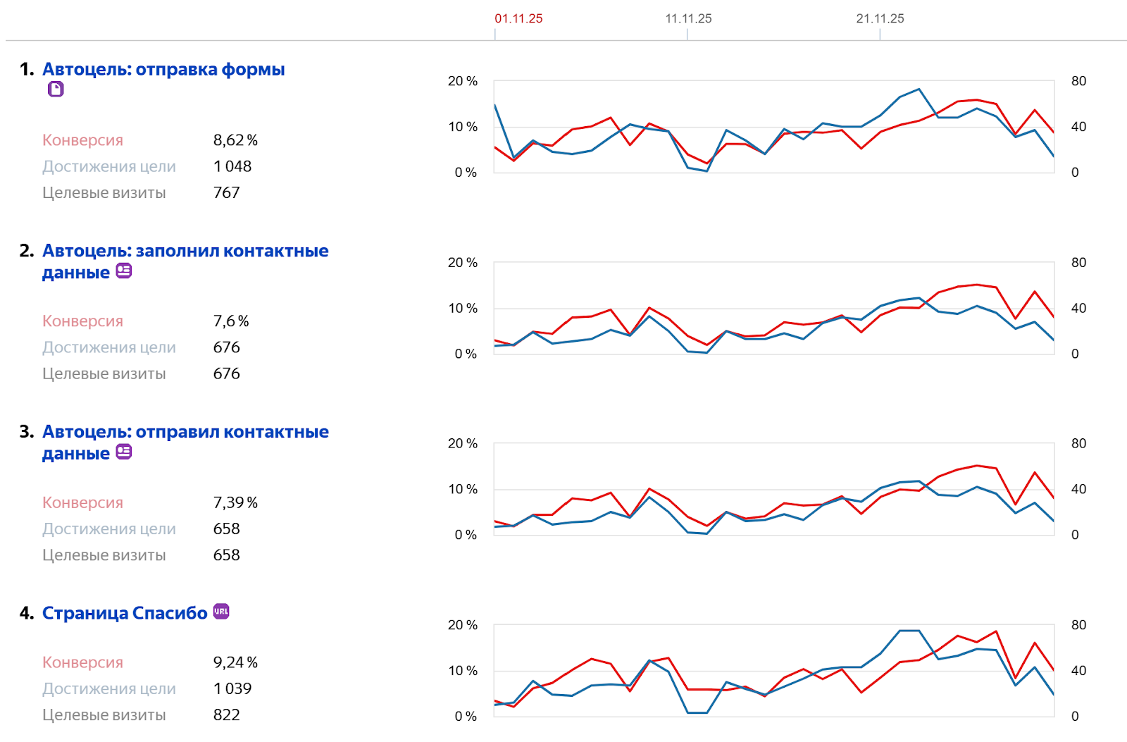 800+ заявок по 1 600 рублей для Mini MBA: как мы построили автоворонку для АФК «Система» и РУДН - Маркетинговое агентство VKUSNO unnamed 7 - 5